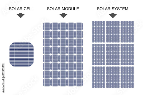 Solar cell, solar module and solar system flat style illustration. 