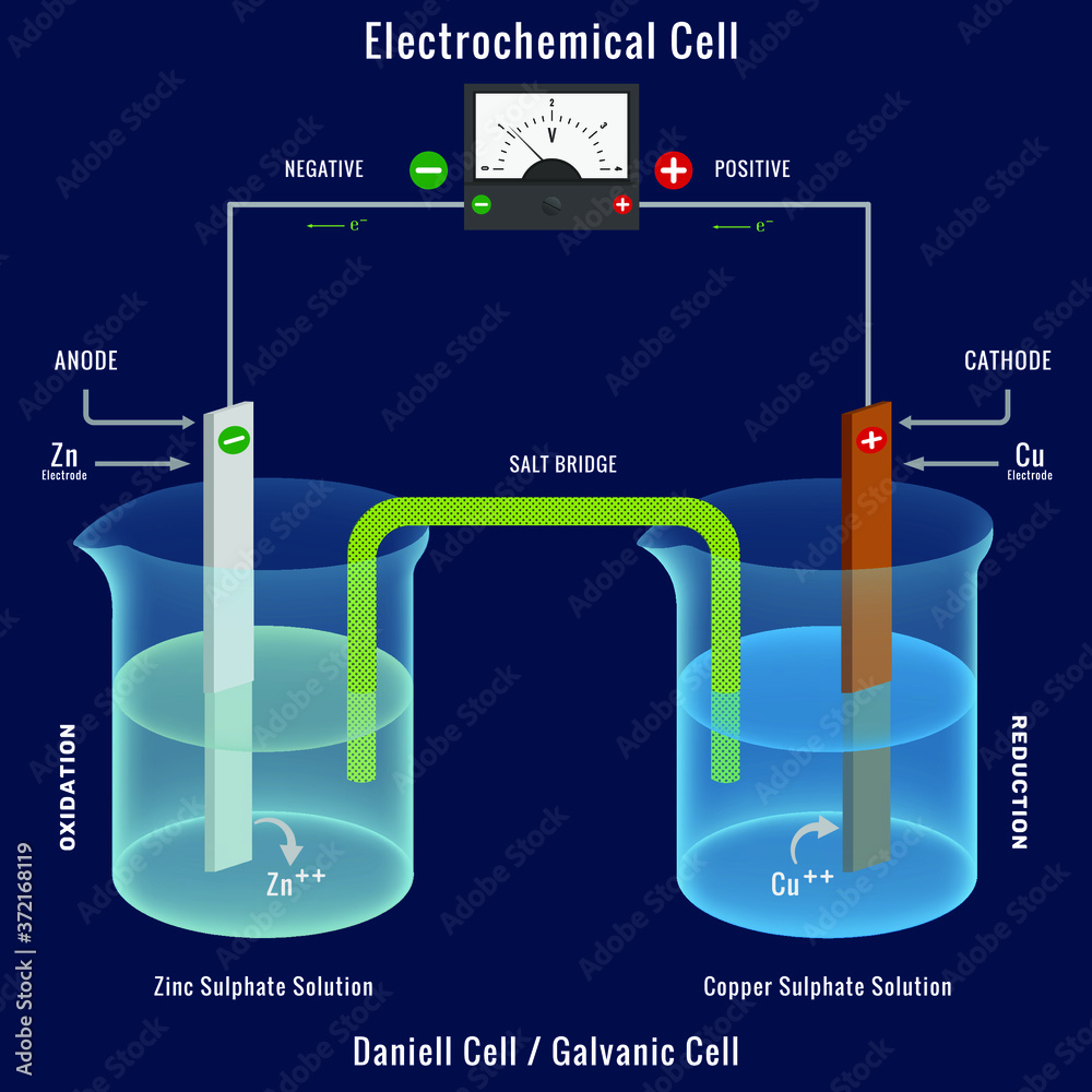 Electrochemical cell or Galvanic cell, The Daniell cell with Voltmeter