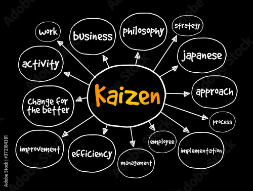 Kaizen - Japanese term meaning "change for the better" mind map, concept for presentations and reports