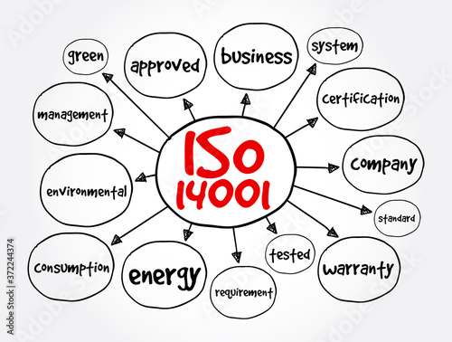 ISO 14001- environmental management system standard mind map, concept for presentations and reports