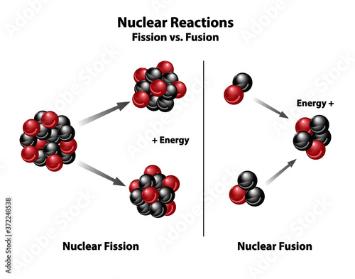 Nuclear Fission and Fusion compared. Diagram of molecular form of nuclear reactions.