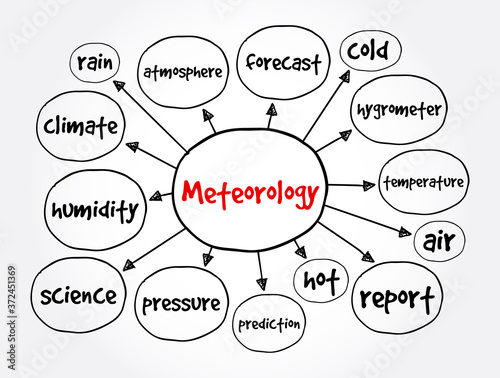 Meteorology mind map, concept for presentations and reports