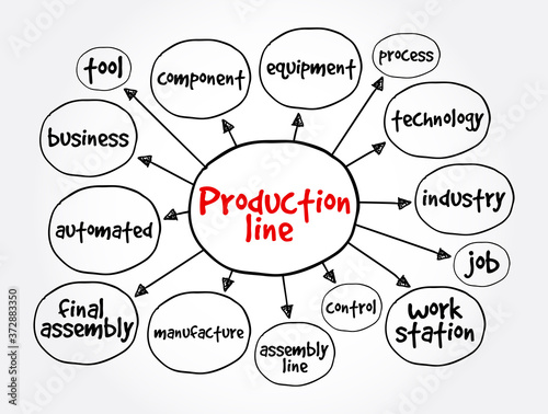 Production line mind map, business concept for presentations and reports