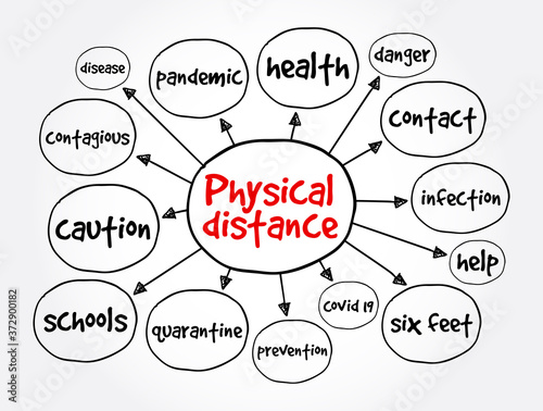 Physical distance mind map, health concept for presentations and reports
