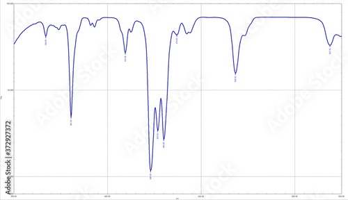 transmittance infrared spectrum graph with wavenumbers on peaks on white background