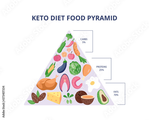 Keto diet food pyramid with carbs, protein and fats group percentage.