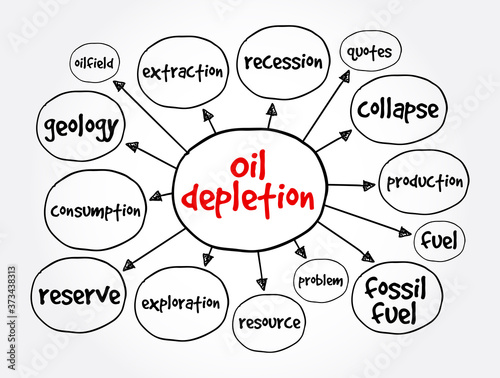Oil depletion mind map, concept for presentations and reports