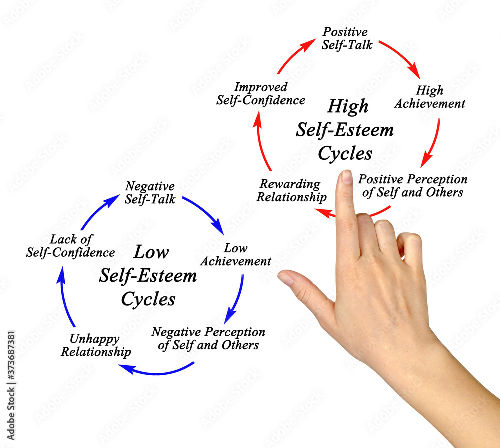 High and Low Self-Esteem Cycles. High and Low Self-Esteem Cycles.