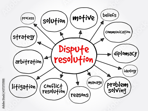 Dispute resolution mind map, business concept for presentations and reports