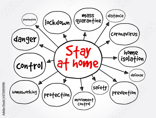 Stay at home mind map, concept for presentations and reports