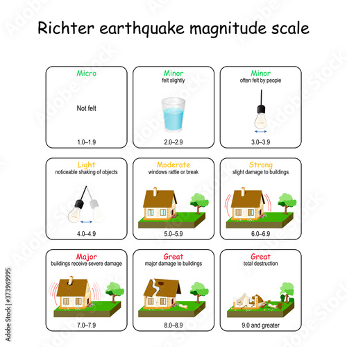 Richter earthquake magnitude scale.