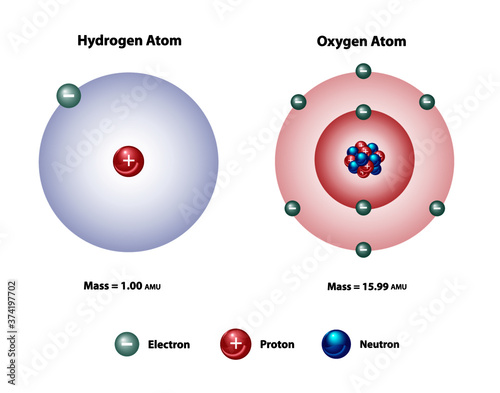 Hydrogen and oxygen molecular element diagram showing mass, protons, electrons, neutrons.
