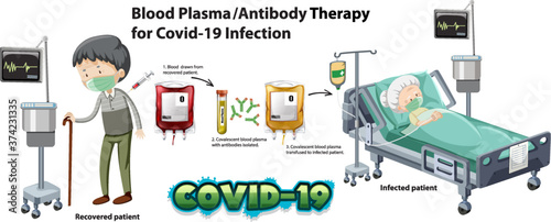 Blood Plasma/Antibody Therapy for Covid-19 Infection infographic
