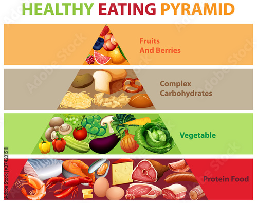 Healthy eating pyramid chart