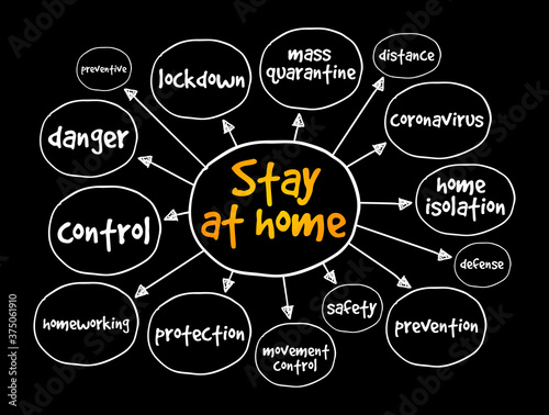 Stay at home mind map, concept for presentations and reports