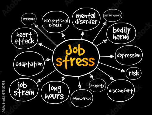 Job stress mind map, concept for presentations and reports