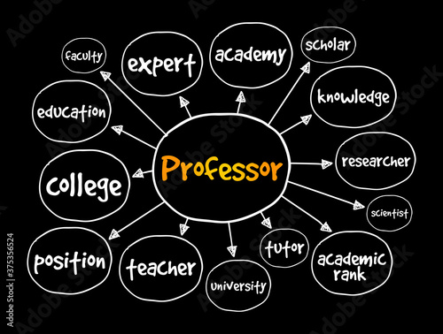 Professor mind map, education concept for presentations and reports