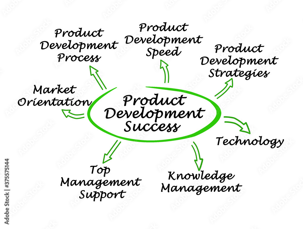Fototapeta premium What Lead to Product Development Success