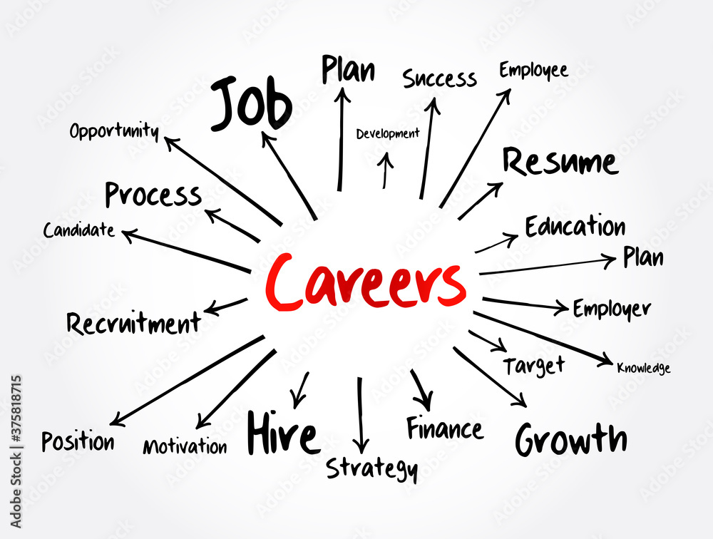 CAREERS mind map flowchart, business concept for presentations and reports CAREERS mind map flowchart, business concept for presentations and reports