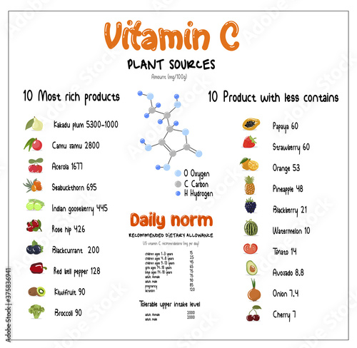 Vitamin C infographics. Top products and plants rich vitamin C ascorbic acid with daily norm, and chemistry formulas Flat food illustration.