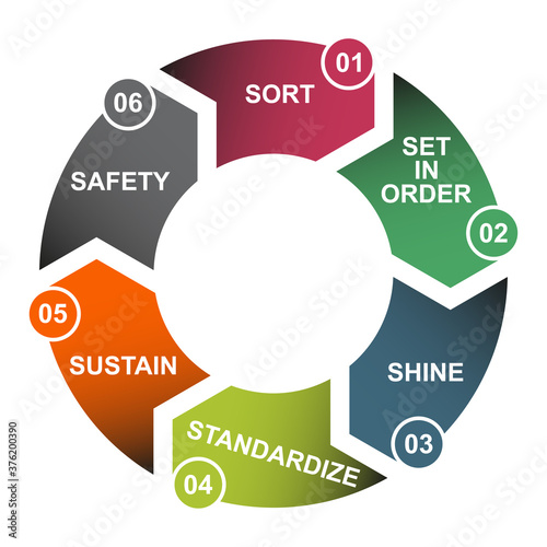 6S process for company. Sort, shine, sustain, standardize, set in order , 5 method , vector concept