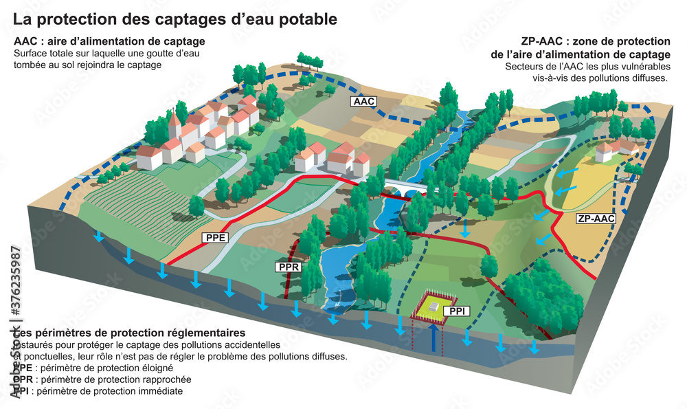 Captage d’eau potable (calque texte vect.)