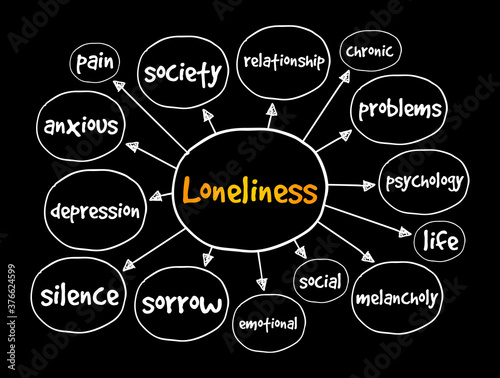 Loneliness mind map, concept for presentations and reports
