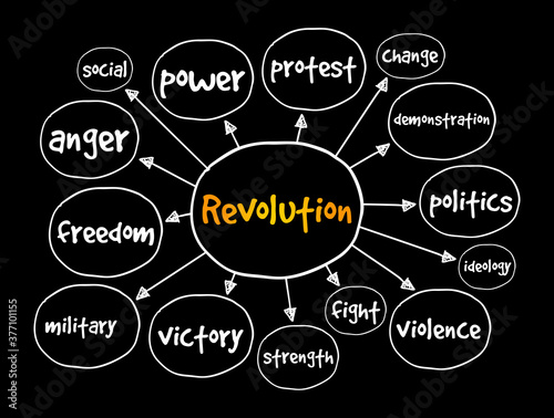 Revolution mind map, concept for presentations and reports