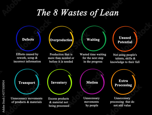 Eight wastes accordingly to lean methodology