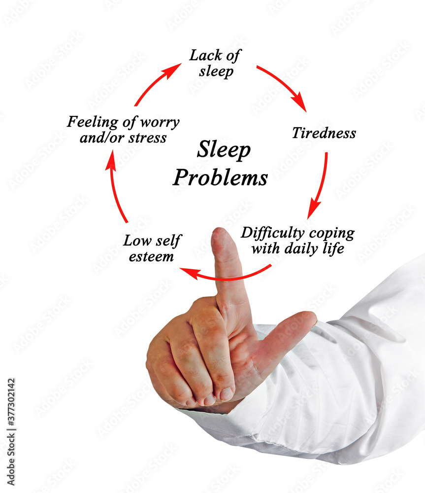 Steps in Cycle of Sleep Problems Steps in Cycle of Sleep Problems