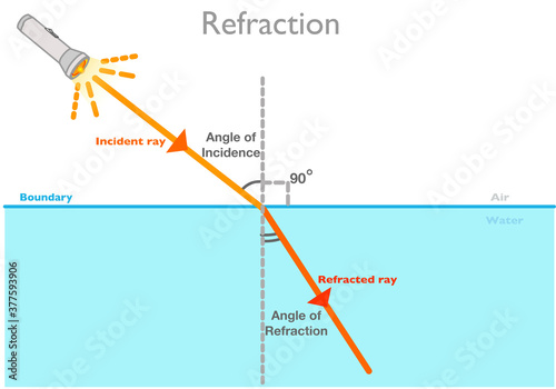 Refraction light at the interface between two media of different refractive indices. Refraction and incident angles of ray in air and water. Way of the lamp light with arrows. illustration vector