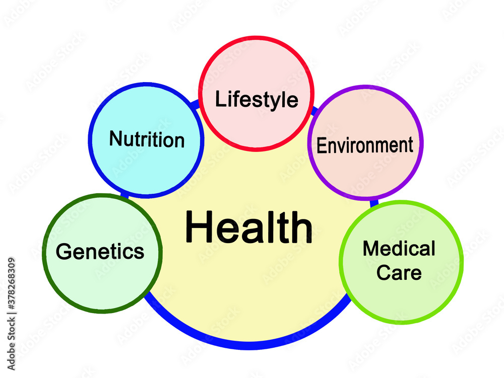 Five Determinants of health