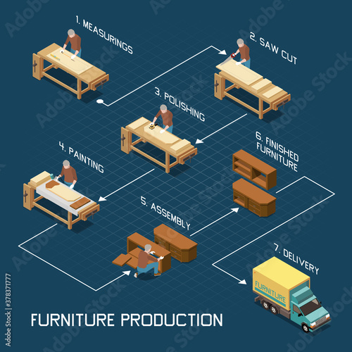 Furniture Production Isometric Flowchart 