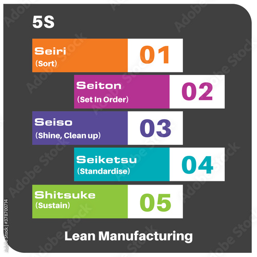 5S Lean Manufacturing Infographic Vector Drawing