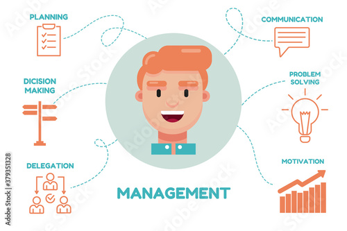 Geometric vector illustration of office person - manager and management skills: planning, communication, decision-making, delegation, problem-solving, motivating. Business icons.