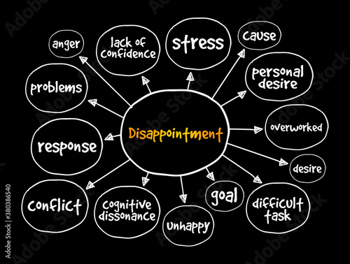 Disappointment mind map, business concept for presentations and reports