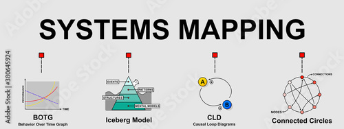 A vector banner of 4 types of systems mapping that are a tool, helping a person to view systems from a broad perspective. Creative flat design for web banner and business presentation.