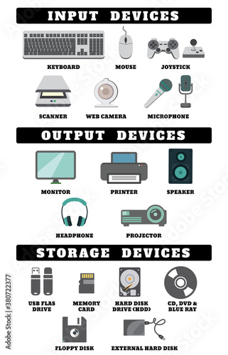 Input output and storage devices. Keyboard, Mouse, Joystick, Scanner, Web camera & Microphone, Monitor, Printer, Speaker, Headphone & Projector and USB flash drive, Memory card, DVD, CD,Hard disk