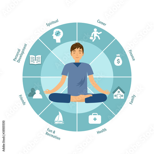Man sitting in yoga lotus pose. Meditation in the center of the wheel of life. Coaching tool in colorful diagram. Life coaching. Life balance concept vector illustration on white background.