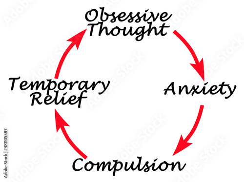 Fotografia Cycle of Anxiety and Compulsion