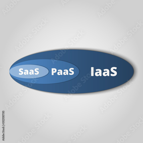 SaaS, PaaS, IaaS. Technology, packaged software, decentralized application, cloud computing. Gear wheels. Application service. Vector illustration.