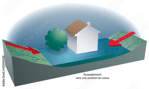 Inondations - Le ruissellement dans un secteur en creux