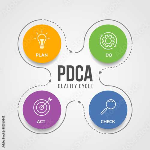 PDCA (Plan Do Check Act) quality cycle diagram with white line icon sign in circle and line arrow around Vector illustration design