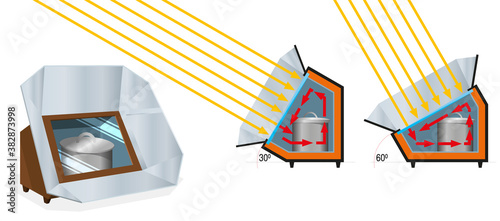 Graphic shows the difference between 60 degree box solar cooker and 30 degree cooker with closed glass lid and metal reflectors on white background. Vector image