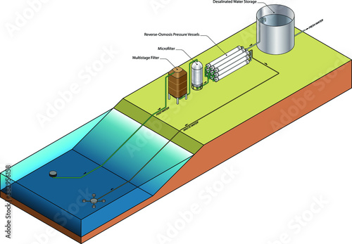 Diagram of a reverse-osmosis water desalination plant showing the key components. photo