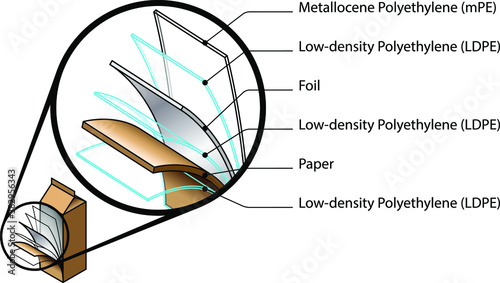 Exploded view of an aseptic laminated food/liquids carton showing the layers of materials.