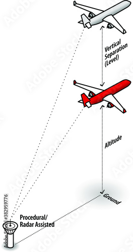 Aviation concept: procedural/radar-assisted vertical separation or level.