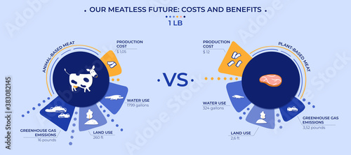 Vector illustration. Meatless future visualization. An infographic showing the difference between the production and impact on the world of a pound of animal and plant-based meat.