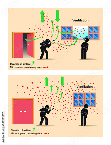 Ventilation minimized COVID-19 transmission indoors.
Indoors ventilation and droplets airborne transmission of COVID-19