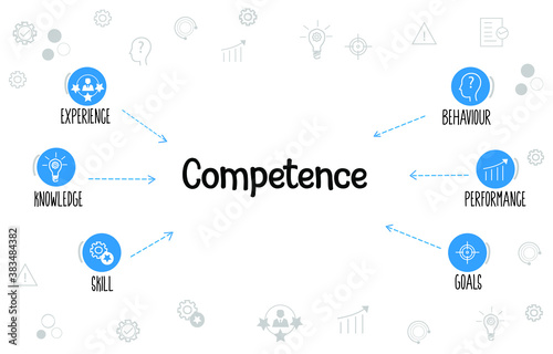 Competence concept with blue icons for experience, knowledge, skill, behavior, performance and goal with labels isolated in white doodle background 